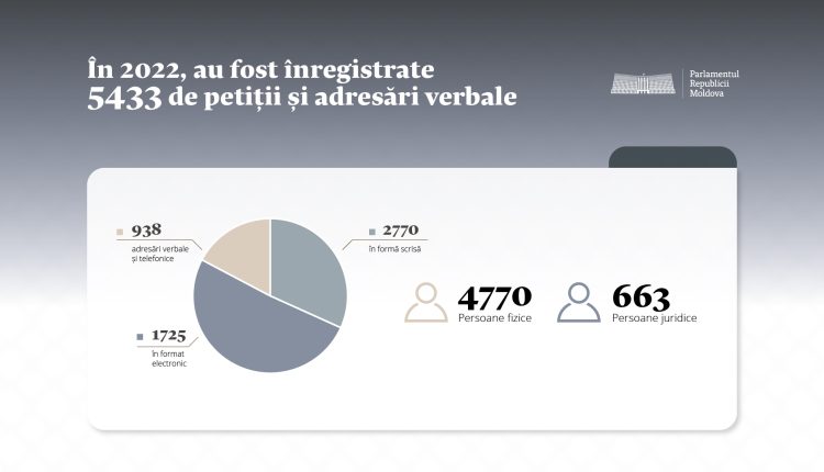 Anul trecut, 5433 de petiții și adresări verbale au parvenit în adresa Parlamentului