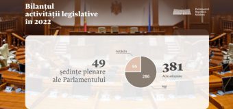 În anul 2022, deputații s-au convocat în 49 de ședințe plenare și au adoptat 381 de acte