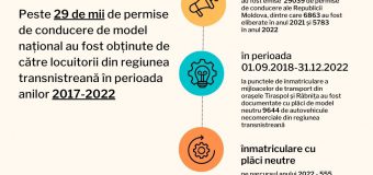 Locuitorii din regiunea transnistreană continuă să-și perfecteze permise de conducere de model național