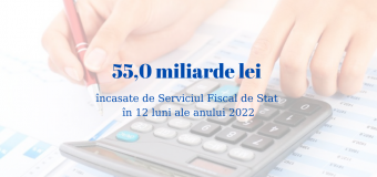Încasările la bugetul de stat în 2022 se ridică la 55 miliarde de lei