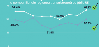 67,1 % din exporturi și 50,1% din importuri, efectuate de către companiile din regiunea transnistreană au ca destinație statele-membre din UE