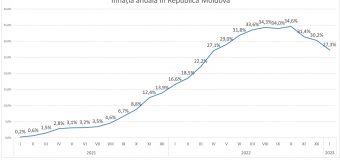Expert: Inflația în Republica Moldova se temperează rapid