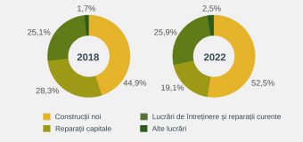 În 2022 s-a construit mai puțin decât în 2021. Volumul lucrărilor a scăzut cu 6,6%