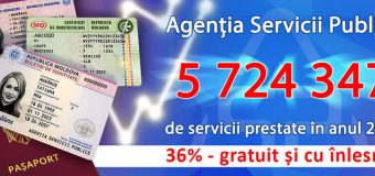 Peste 5 mln. de servicii prestate de ASP