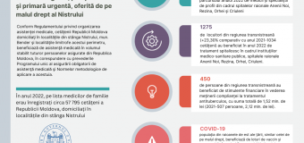 Circa 58 mii locuitori din regiunea transnistreană au beneficiat în 2022 de asistență medicală urgentă, prespitalicească oferită de autoritățile moldovenești