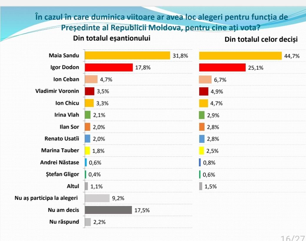Sondaj: La prezidențiale, Maia Sandu ar obține 31,8%, Igor Dodon…