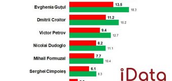 Sondaj în Găgăuzia: Grigorii Uzun – 15,1%, Evghenia Guțul – 13,5%…
