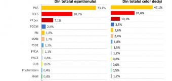 Aceleași forțe ar ajunge în Parlament, dacă duminica viitoare vor fi alegeri parlamentare