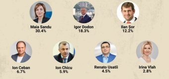 Sondaj privind funcția de Președinte: Maia Sandu – 30,4%, Igor Dodon – 18,3%