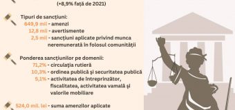Numărul de contravenții în 2022 a fost în creștere