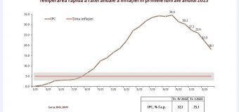 A fost publicat cel de-al doilea Raport asupra inflației din anul 2023. S-a diminuat până la 22%