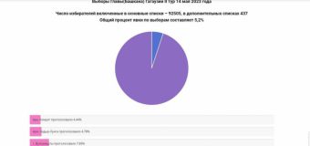 Turul II în Găgăuzia: Au votat 5,2%