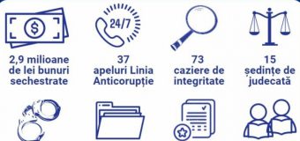 ARBI a sechestrat bunuri de circa 3 mln. lei