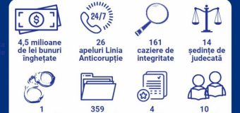 Activitatea CNA săptămâna trecută