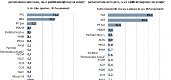 În caz de parlamentare anticipate, PAS ar obține 31,1%