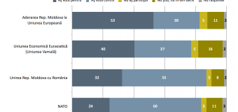 Sondaj: În cazul unui referendum, 53% ar vota „pentru” aderarea RM la UE