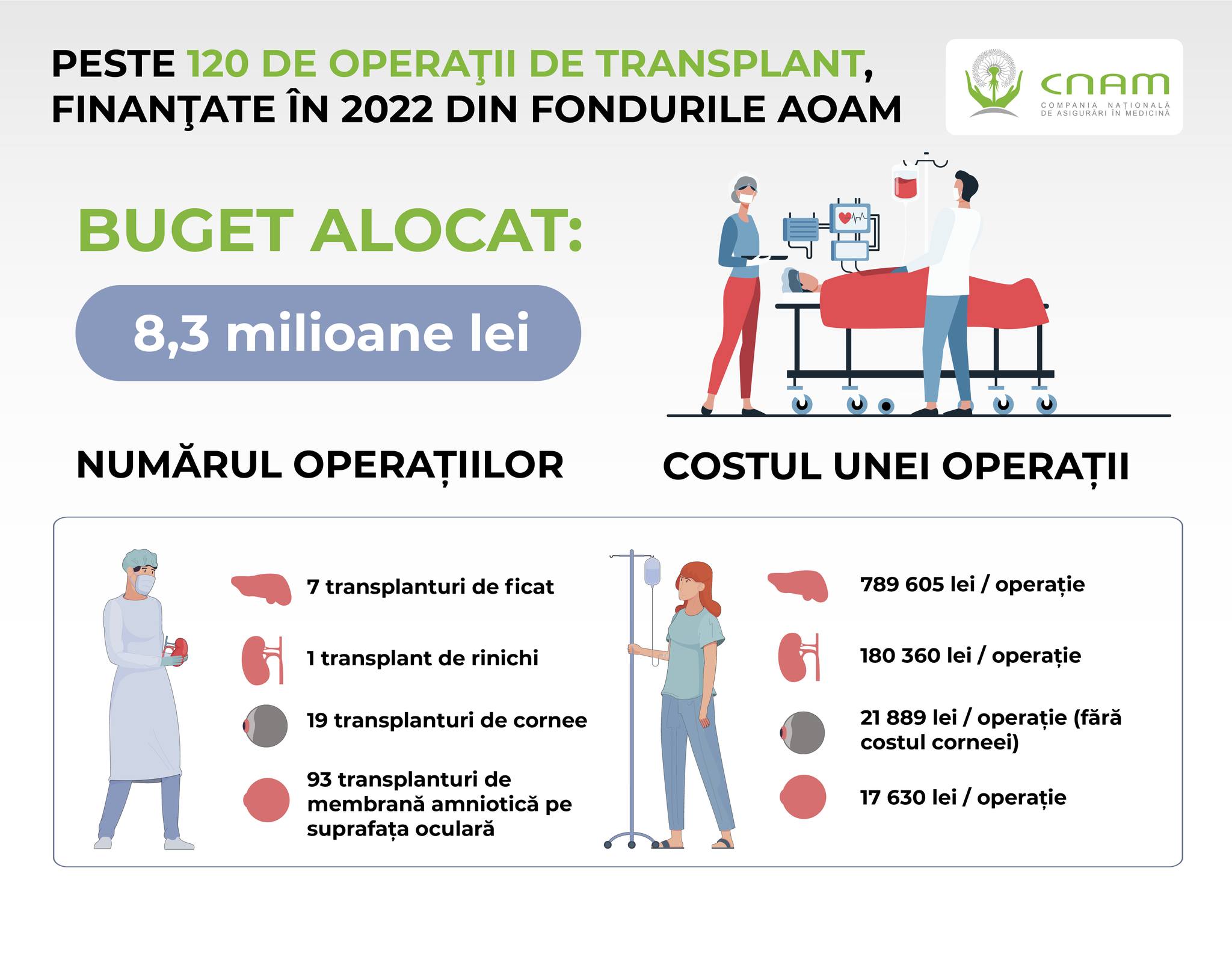124 operații de transplant efectuate în 2022