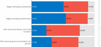 Peste 50% din cetățeni cred să sunt necesare alegeri prezidențiale și parlamentare anticipate