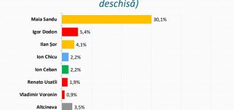 Sondaj: Maia Sandu se bucură de cea mai mare încredere a cetățenilor