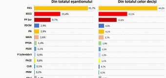 Cine ar accede în Parlament, dacă duminica viitoare ar avea loc alegeri parlamentare