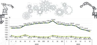 Prețurile în industrie s-au redus față de luna mai, dar au crescut față de anul trecut