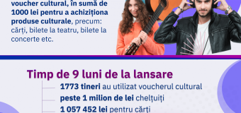 1 773 tineri au beneficiat de vouchere culturale
