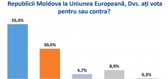 Referendum? Cetățenii ar vota „pentru” aderarea R. Moldova la UE