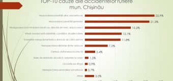 Expert: Accidentele din Capitală sunt cauza de lipsa de cultură și respect față de restul participanților la trafic
