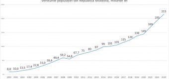 Expert: Veniturile populației în 2023 vor trece de pragul de 200 miliarde lei