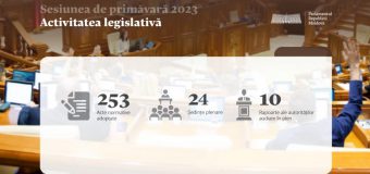 Bilanțul sesiunii de primăvară a Parlamentului: Au fost adoptate 253 de acte normative