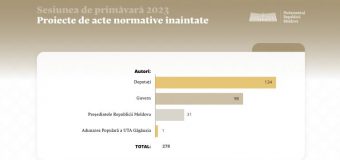 278 de inițiative legislative au fost înaintate pe parcursul sesiunii de primăvară 2023 a Parlamentului