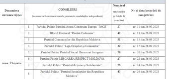 Primii 11 candidați înregistrați în cursa pentru Consiliul Municipal Chișinău