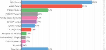 Alegeri parlamentare: Cum ar vota chișinăuienii? (Sondaj)