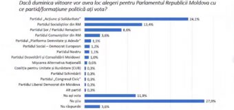Sondaj: Cât ar obține PAS, dacă duminica viitoare vor avea loc alegeri parlamentare