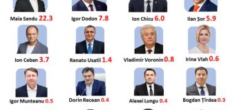 Președintele țării se bucură de cea mai mare încredere din partea cetățenilor