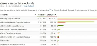 Veniturile și cheltuielile de campanie a concurenților electorali pot fi văzute pe site-ul alegeri.md