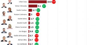 Sondaj: Pentru cine vor vota chișinăuenii la alegerile locale