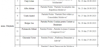 19 candidați înregistrați în cursa electorală pentru funcția de primar al mun. Chișinău