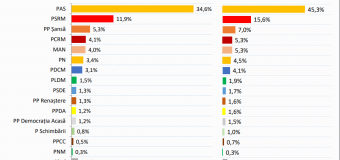 3 partide ar ajunge în Parlament dacă duminica viitoare vor avea loc alegeri parlamentare