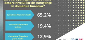 Moldovenii au nevoie de educație financiară și acces la informații veridice pentru a se proteja de fraudă și a-și gestiona eficient veniturile personale (Sondaj)