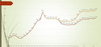 Ioniță: Prețurile la apartamente au înregistrat o ușoară creștere