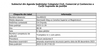 O nouă amânare în cazul fostului vicepreședinte al CSJ, Oleg Sternioală, urmărit penal pentru îmbogățire ilicită