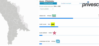 Ion Ceban a obținut preliminar 50,58% din voturi