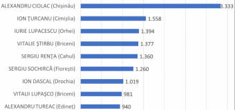 Performanța candidaților independenți la alegerile locale generale