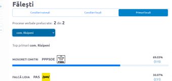 Rezultatele votării în localitățile de baștină a conducerii țării