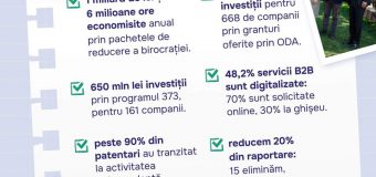 Realizările Ministerului Dezvoltării Economice și Digitalizării în 2023