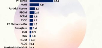 În caz de alegeri parlamentare, 3 partide acced în Legislativ