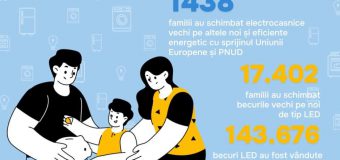 Peste 18 mii vouchere acordate în cadrul Programului „Rabla pentru electrocasnice”