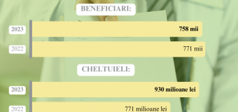 Fiecare a treia persoană din Republica Moldova a beneficiat de medicamente și dispozitive medicale compensate în anul 2023