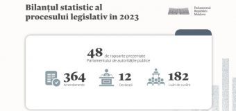 Bilanț legislativ 2023: Autoritățile publice au prezentat Parlamentului 48 de rapoarte